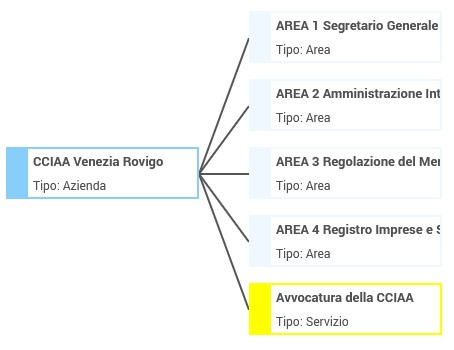 Visualizza Organigramma Navigabile